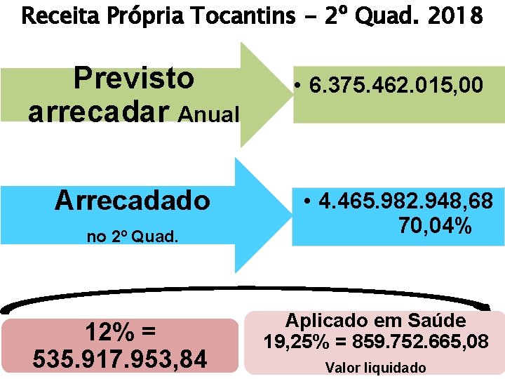 Receita Própria Tocantins - 2º Quad. 2018 Previsto arrecadar Anual Arrecadado no 2º Quad.