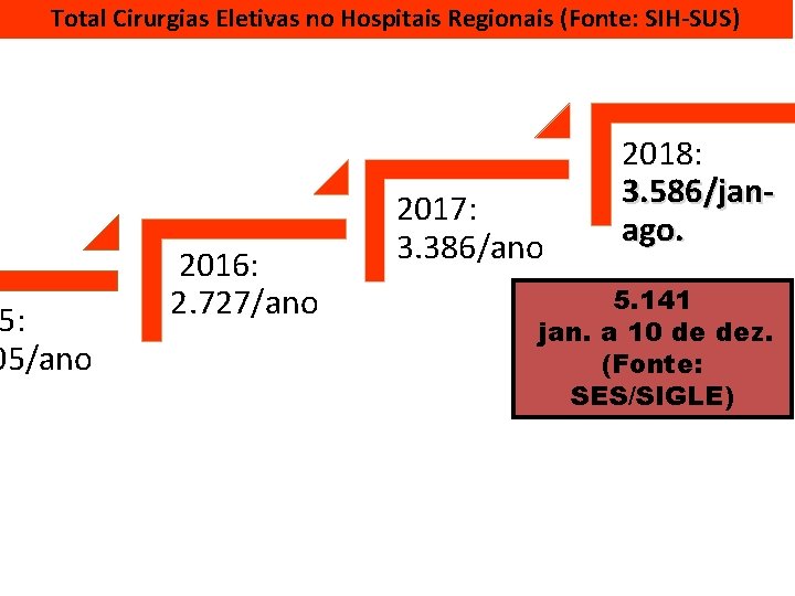 Total Cirurgias Eletivas no Hospitais Regionais (Fonte: SIH-SUS) 5: 05/ano 2016: 2. 727/ano 2017: