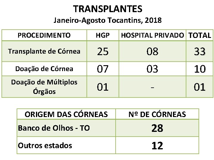 TRANSPLANTES Janeiro-Agosto Tocantins, 2018 HOSPITAL PRIVADO TOTAL PROCEDIMENTO HGP Transplante de Córnea Doação de