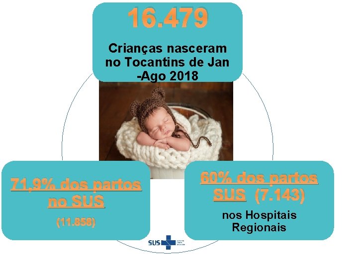 16. 479 Crianças nasceram no Tocantins de Jan -Ago 2018 71, 9% dos partos