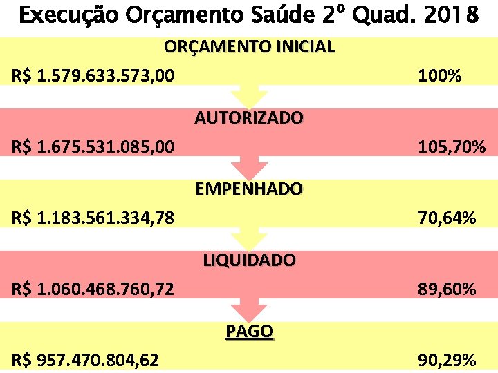 Execução Orçamento Saúde 2º Quad. 2018 ORÇAMENTO INICIAL R$ 1. 579. 633. 573, 00