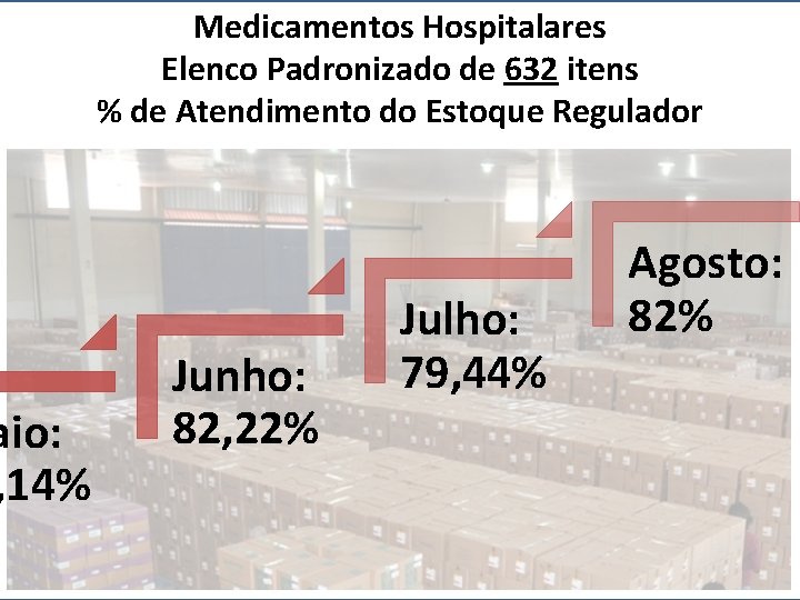 aio: , 14% Medicamentos Hospitalares Elenco Padronizado de 632 itens % de Atendimento do