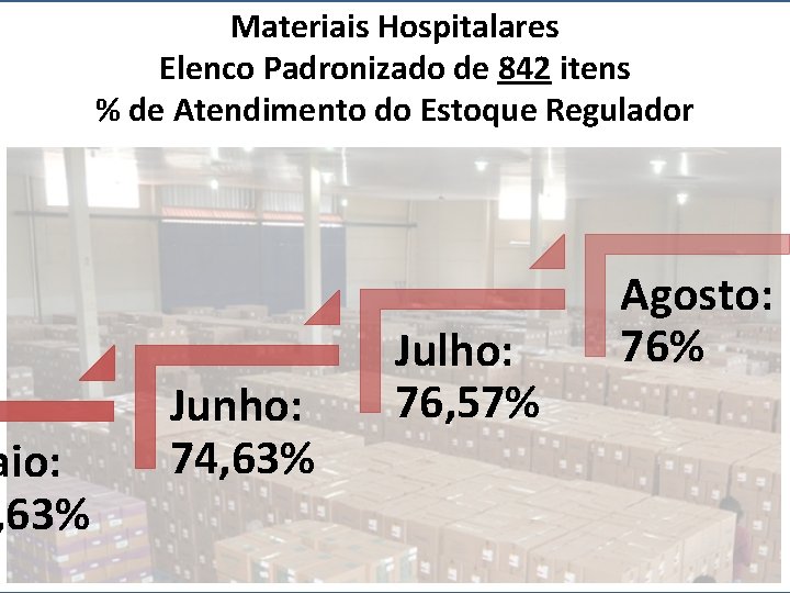 aio: , 63% Materiais Hospitalares Elenco Padronizado de 842 itens % de Atendimento do