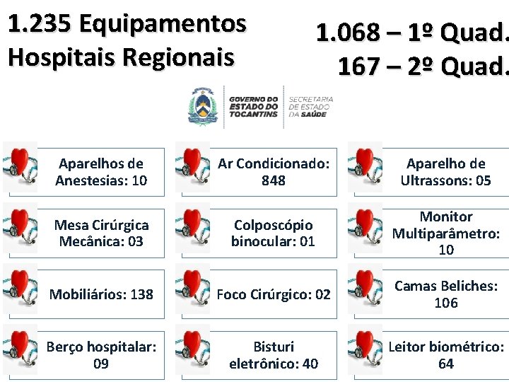 1. 235 Equipamentos Hospitais Regionais 1. 068 – 1º Quad. 167 – 2º Quad.