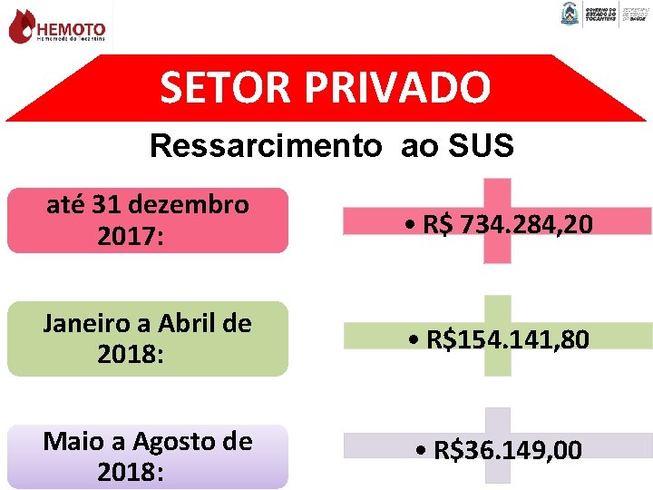 SETOR PRIVADO Ressarcimento ao SUS até 31 dezembro 2017: • R$ 734. 284, 20
