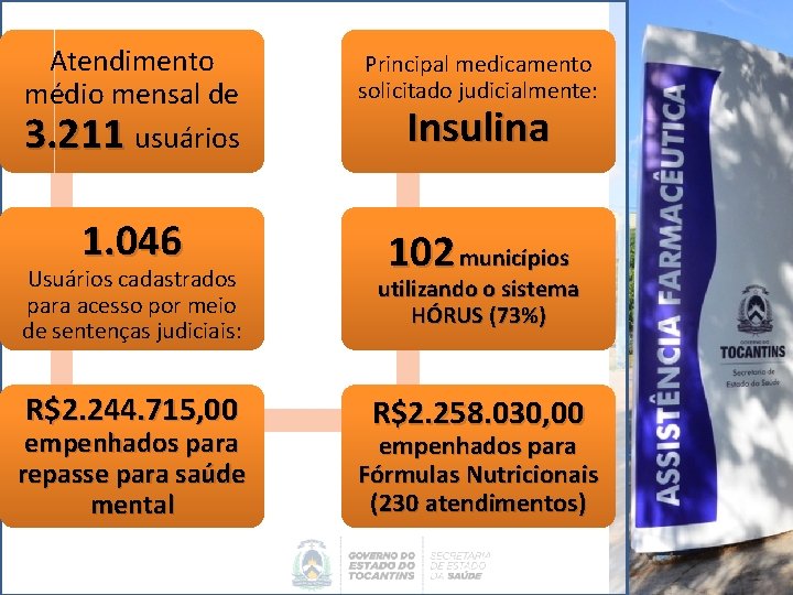 Atendimento médio mensal de 3. 211 usuários Principal medicamento solicitado judicialmente: 1. 046 102