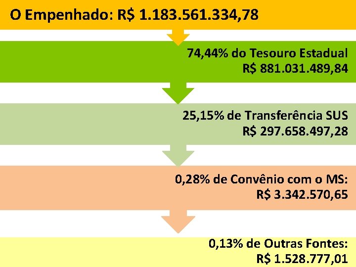 O Empenhado: R$ 1. 183. 561. 334, 78 74, 44% do Tesouro Estadual R$
