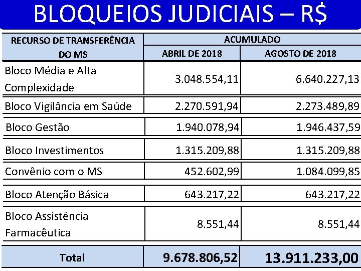 BLOQUEIOS JUDICIAIS – R$ RECURSO DE TRANSFERÊNCIA DO MS ACUMULADO ABRIL DE 2018 AGOSTO