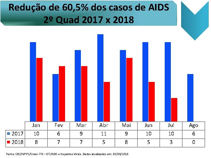 Redução de 60, 5% dos casos de AIDS 2º Quad 2017 x 2018 2017