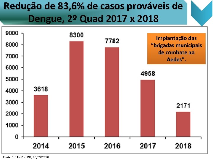 Redução de 83, 6% de casos prováveis de Dengue, 2º Quad 2017 x 2018