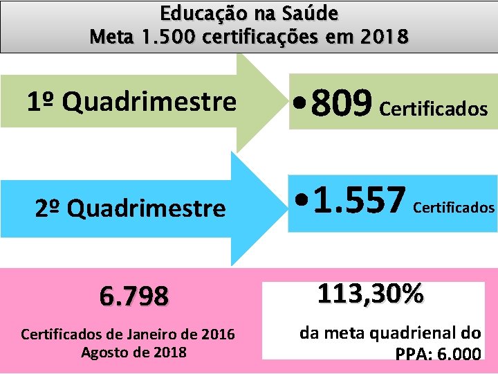 Educação na Saúde Meta 1. 500 certificações em 2018 1º Quadrimestre • 809 Certificados