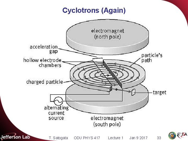 Cyclotrons (Again) T. Satogata ODU PHYS 417 Lecture 1 Jan 9 2017 33 