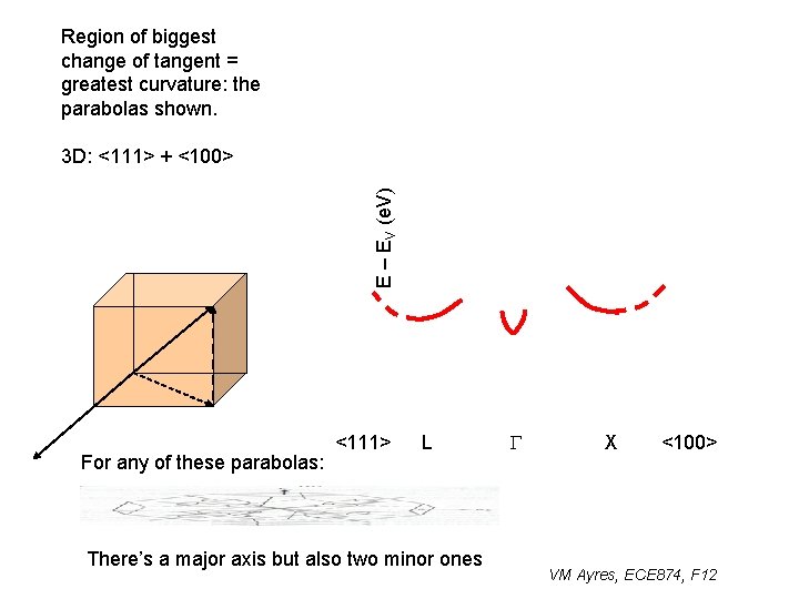 Region of biggest change of tangent = greatest curvature: the parabolas shown. E –