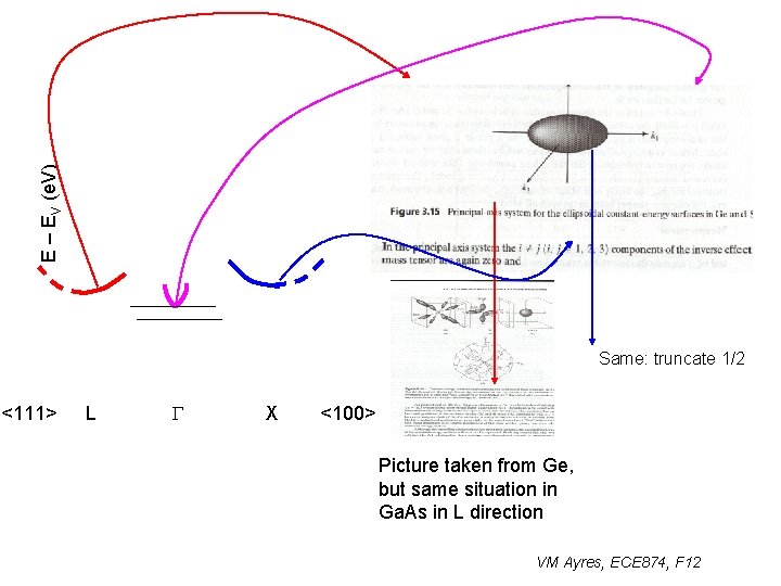 E – EV (e. V) Same: truncate 1/2 <111> L G X <100> Picture