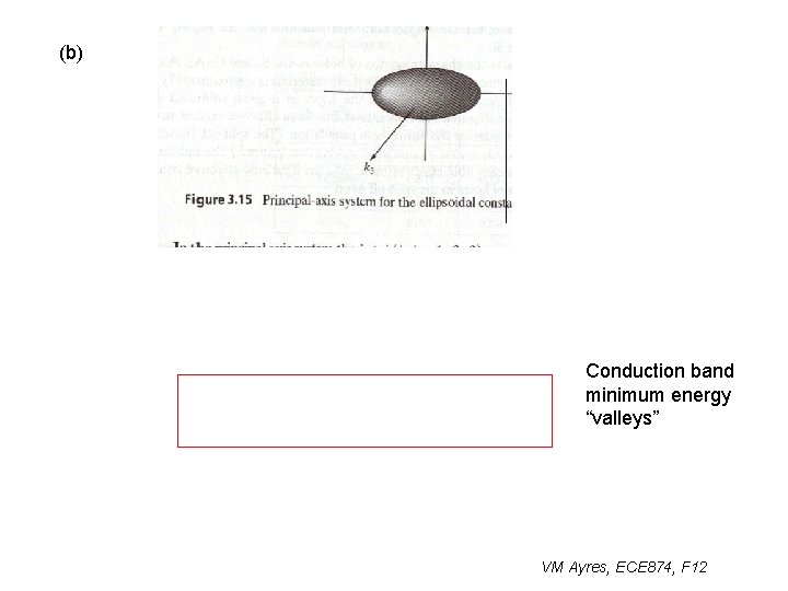 (b) Conduction band minimum energy “valleys” VM Ayres, ECE 874, F 12 