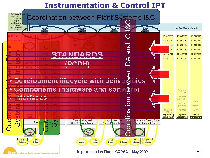 CODAC CIS and CSS Implementation Plan May 2009