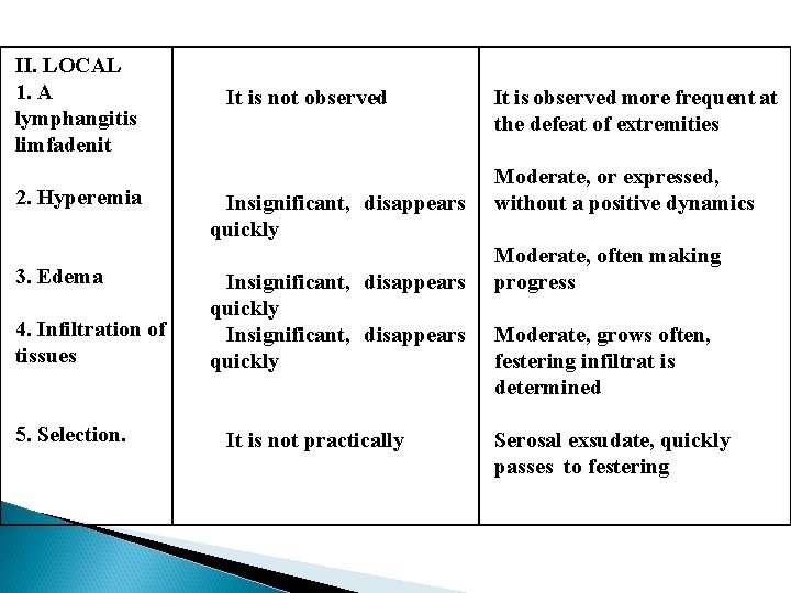 ІІ. LOCAL 1. A lymphangitis limfadenit 2. Hyperemia 3. Edema 4. Infiltration of tissues
