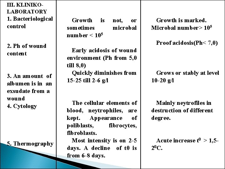 ІІІ. KLINIKOLABORATORY 1. Bacteriological control 2. Рh of wound content 3. An amount of