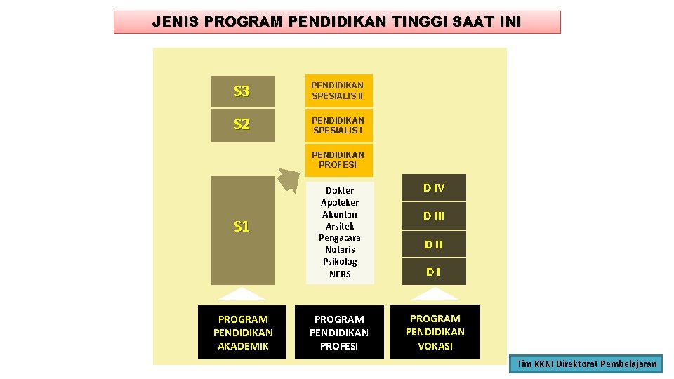 JENIS PROGRAM PENDIDIKAN TINGGI SAAT INI S 3 PENDIDIKAN SPESIALIS II S 2 PENDIDIKAN