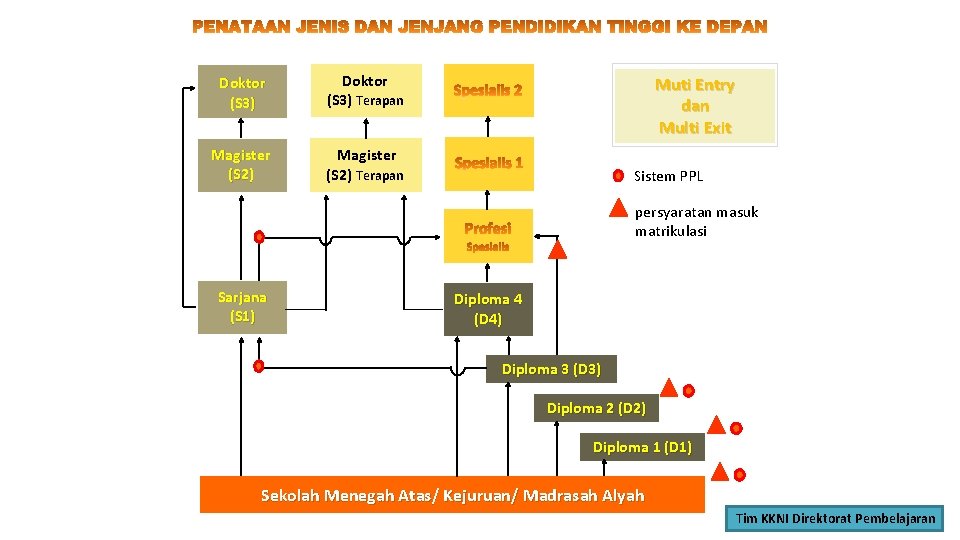 Doktor (S 3) Terapan Magister (S 2) Terapan Muti Entry dan Multi Exit Sistem