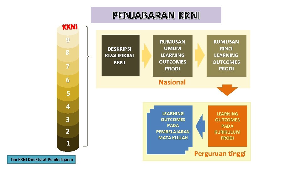 KKNI PENJABARAN KKNI 9 8 7 6 DESKRIPSI KUALIFIKASI KKNI RUMUSAN UMUM LEARNING OUTCOMES