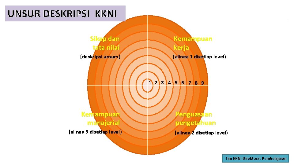 UNSUR DESKRIPSI KKNI Sikap dan tata nilai (deskripsi umum) Kemampuan kerja (alinea 1 disetiap