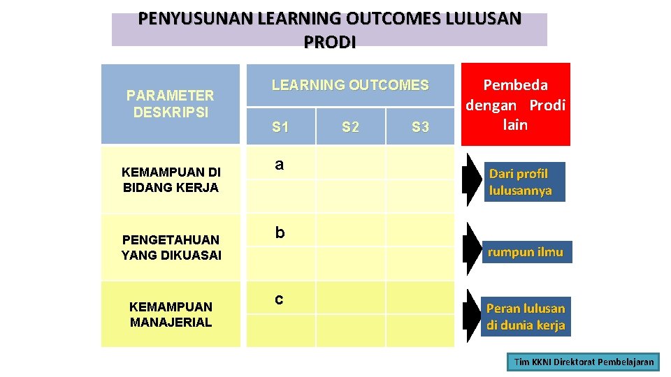 PENYUSUNAN LEARNING OUTCOMES LULUSAN PRODI PARAMETER DESKRIPSI KEMAMPUAN DI BIDANG KERJA PENGETAHUAN YANG DIKUASAI