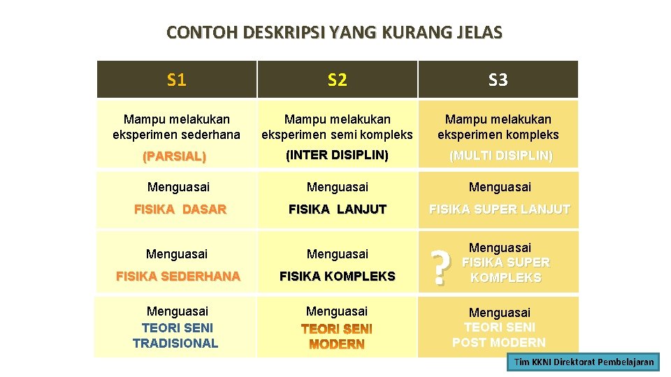 CONTOH DESKRIPSI YANG KURANG JELAS S 1 S 2 S 3 Mampu melakukan eksperimen