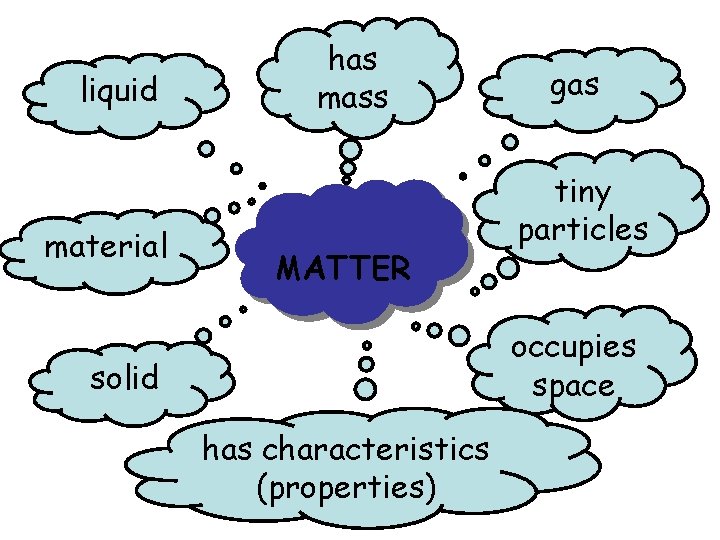 liquid material has mass MATTER gas tiny particles occupies space solid has characteristics (properties)