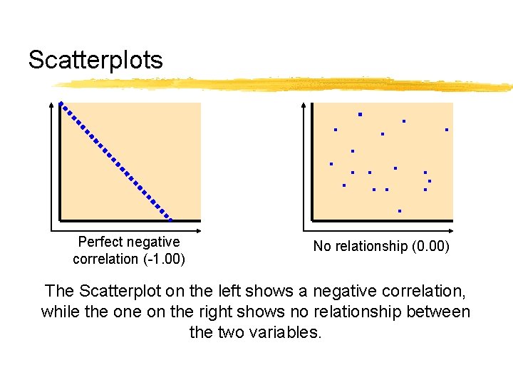 Scatterplots Perfect negative correlation (-1. 00) No relationship (0. 00) The Scatterplot on the Scatterplots Perfect negative correlation (-1. 00) No relationship (0. 00) The Scatterplot on the