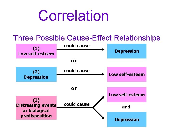 Correlation Three Possible Cause-Effect Relationships (1) Low self-esteem could cause Depression or (2) Depression Correlation Three Possible Cause-Effect Relationships (1) Low self-esteem could cause Depression or (2) Depression