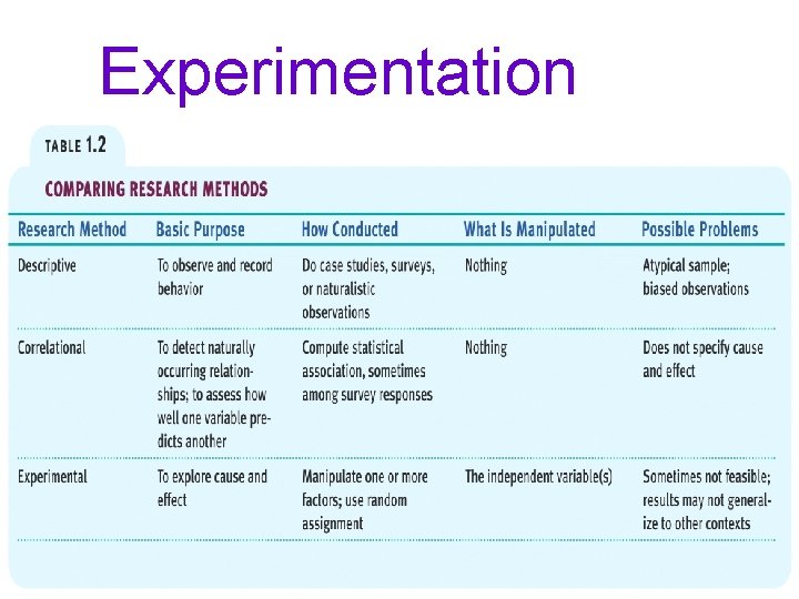 Experimentation Experimentation