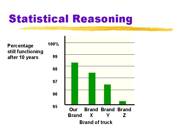 Statistical Reasoning 100% Percentage still functioning 99 after 10 years 98 97 96 95 Statistical Reasoning 100% Percentage still functioning 99 after 10 years 98 97 96 95