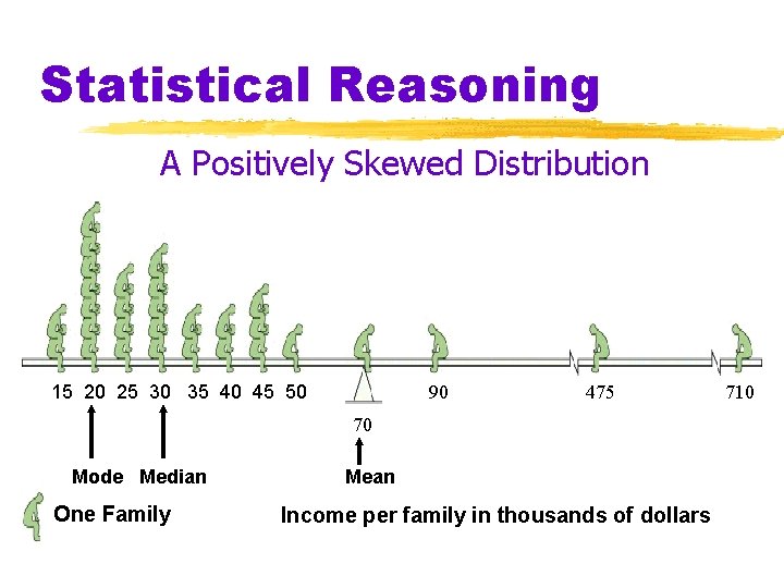 Statistical Reasoning A Positively Skewed Distribution 15 20 25 30 35 40 45 50 Statistical Reasoning A Positively Skewed Distribution 15 20 25 30 35 40 45 50