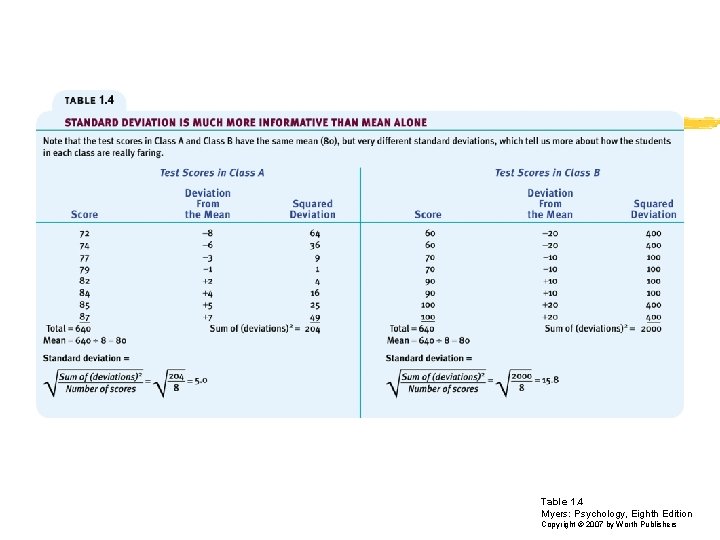 Table 1. 4 Myers: Psychology, Eighth Edition Copyright © 2007 by Worth Publishers Table 1. 4 Myers: Psychology, Eighth Edition Copyright © 2007 by Worth Publishers