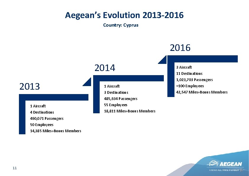 Aegean’s Evolution 2013 -2016 Country: Cyprus 2016 2014 2013 1 Aircraft 4 Destinations 460,