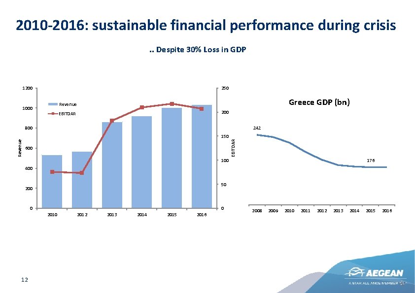 2010 -2016: sustainable financial performance during crisis. . Despite 30% Loss in GDP 1200