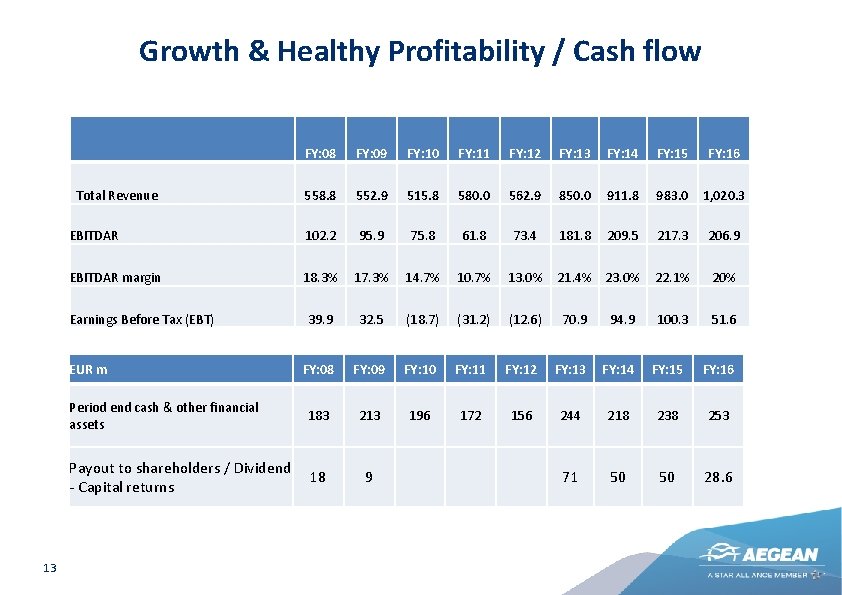 Growth & Healthy Profitability / Cash flow FY: 08 FY: 09 FY: 10 FY: