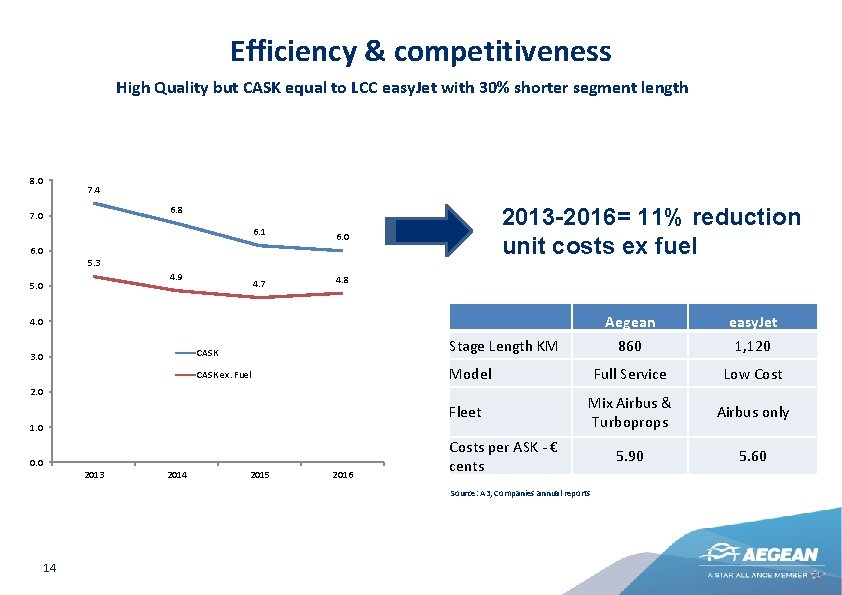 Efficiency & competitiveness High Quality but CASK equal to LCC easy. Jet with 30%