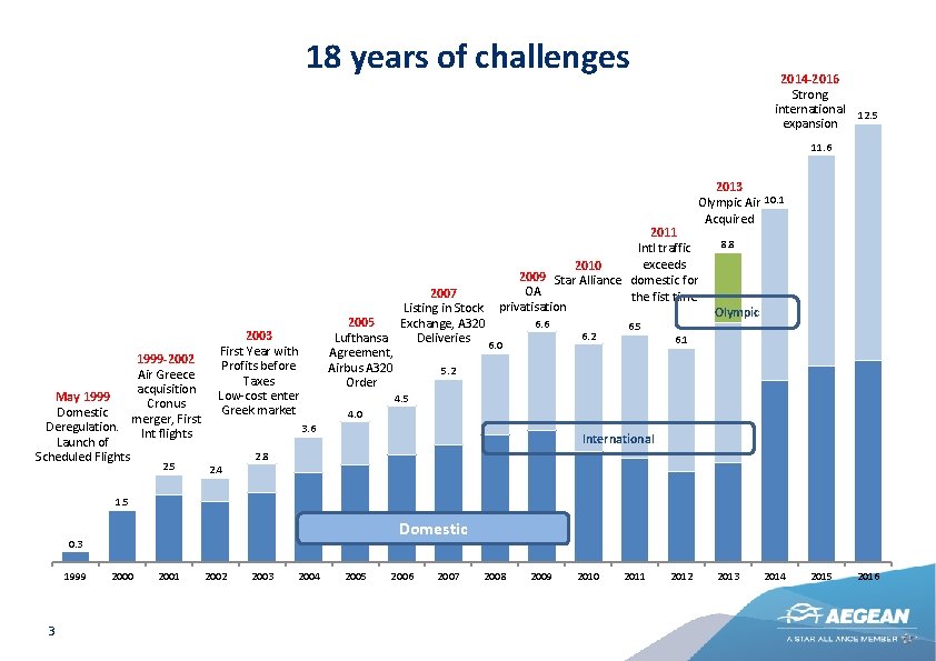 18 years of challenges 2014 -2016 Strong international 12. 5 expansion 11. 6 2013