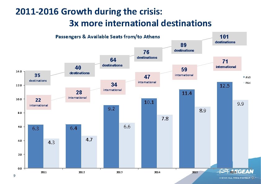 2011 -2016 Growth during the crisis: 3 x more international destinations Passengers & Available
