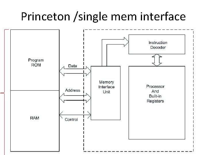 Princeton /single mem interface 