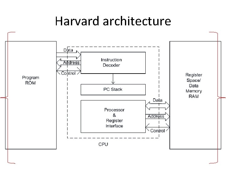 Harvard architecture 