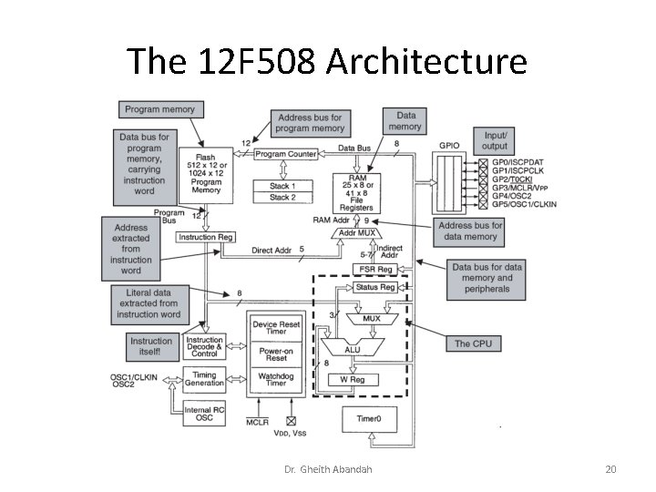 The 12 F 508 Architecture Dr. Gheith Abandah 20 