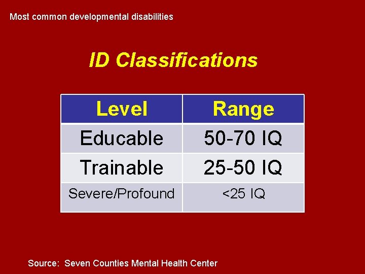 Most common developmental disabilities ID Classifications Level Educable Trainable Range 50 -70 IQ 25 Most common developmental disabilities ID Classifications Level Educable Trainable Range 50 -70 IQ 25