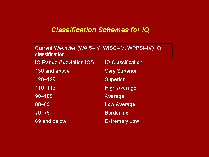 Classification Schemes for IQ Current Wechsler (WAIS–IV, WISC–IV, WPPSI–IV) IQ classification IQ Range ("deviation Classification Schemes for IQ Current Wechsler (WAIS–IV, WISC–IV, WPPSI–IV) IQ classification IQ Range ("deviation
