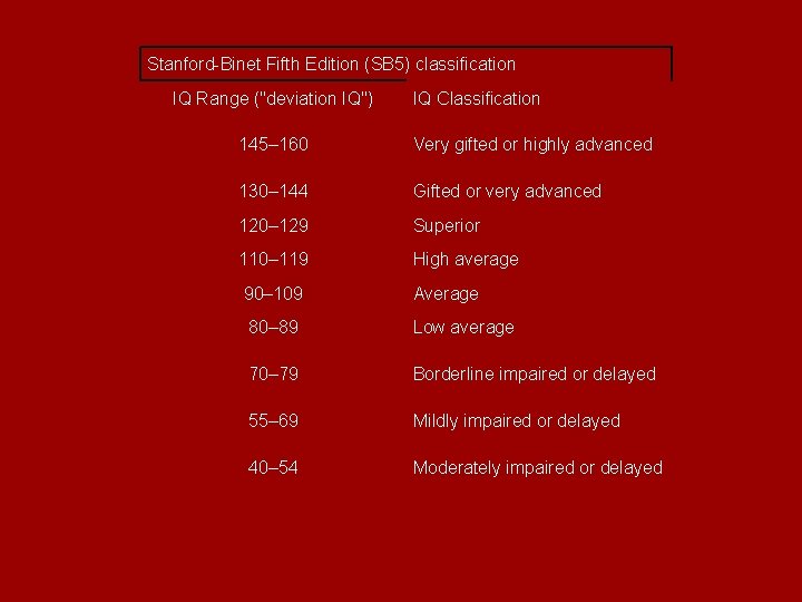 Stanford-Binet Fifth Edition (SB 5) classification IQ Range ("deviation IQ") IQ Classification 145– 160 Stanford-Binet Fifth Edition (SB 5) classification IQ Range ("deviation IQ") IQ Classification 145– 160