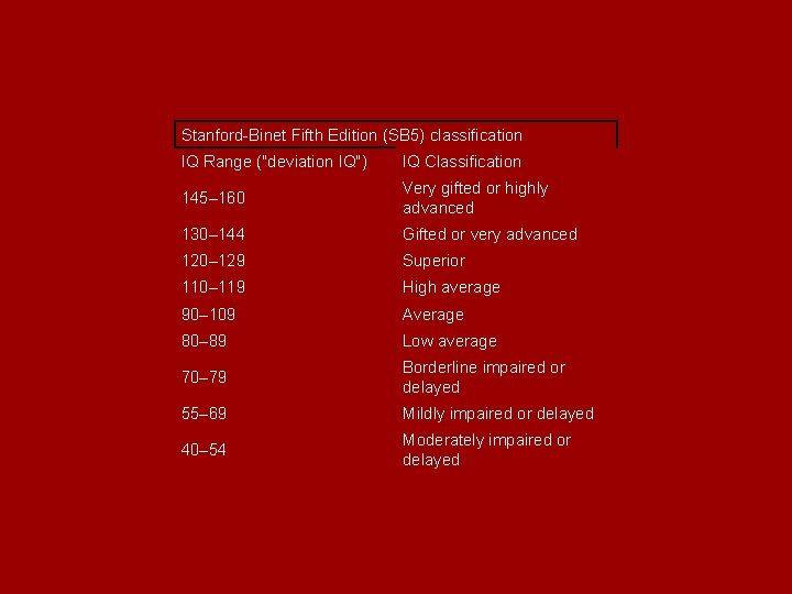 Stanford-Binet Fifth Edition (SB 5) classification IQ Range ("deviation IQ") IQ Classification 145– 160 Stanford-Binet Fifth Edition (SB 5) classification IQ Range ("deviation IQ") IQ Classification 145– 160