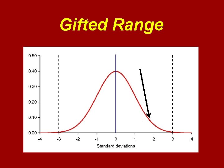 Gifted Range Gifted Range