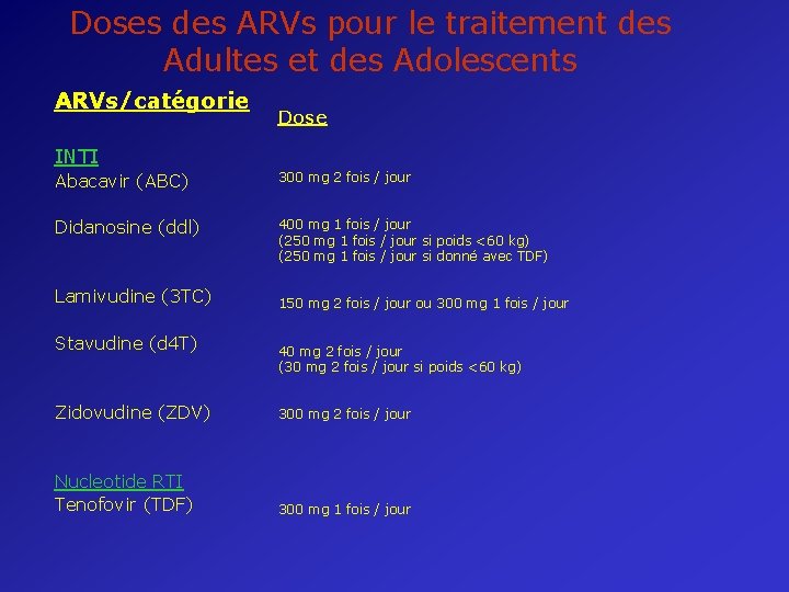 Doses des ARVs pour le traitement des Adultes et des Adolescents ARVs/catégorie Dose INTI